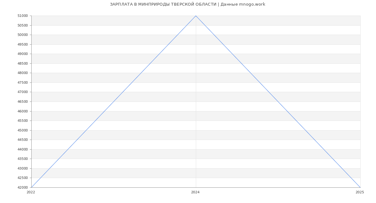 Статистика зарплат МИНПРИРОДЫ ТВЕРСКОЙ ОБЛАСТИ