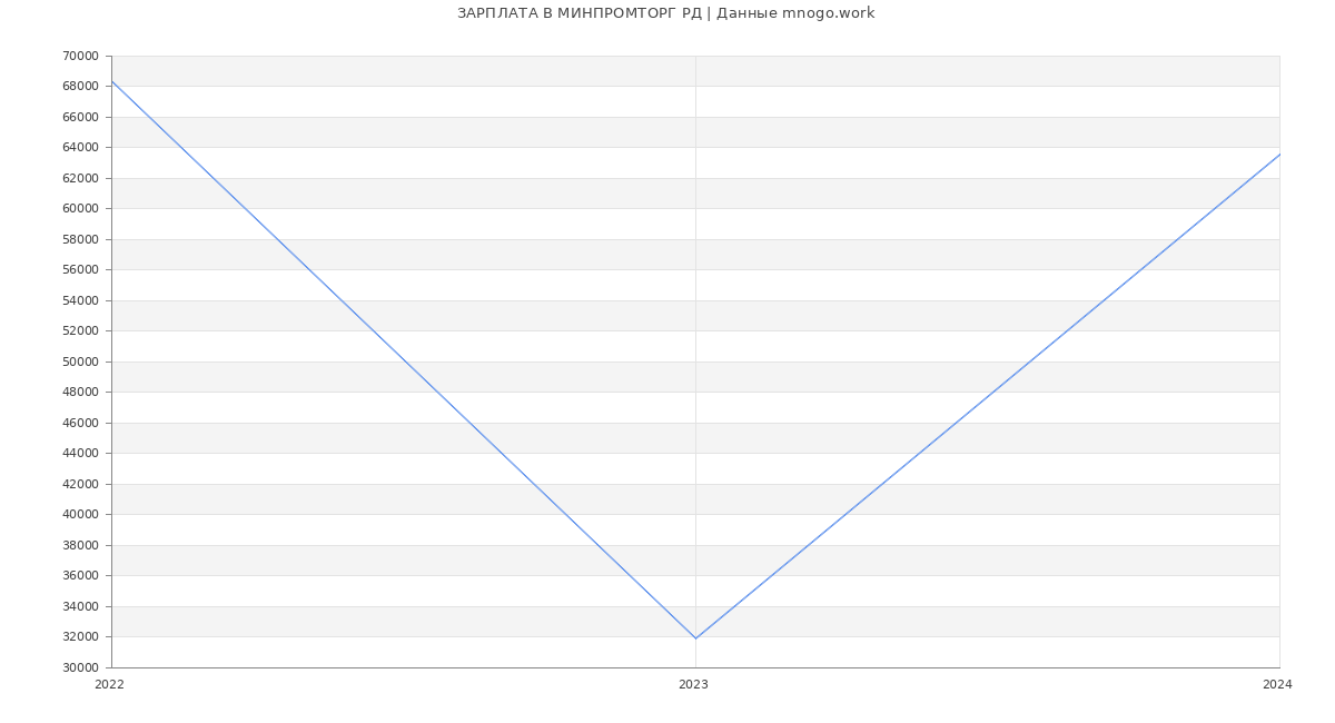 Статистика зарплат МИНПРОМТОРГ РД