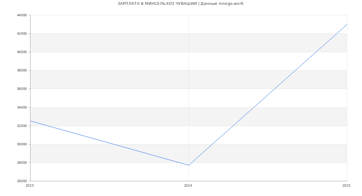 Статистика зарплат МИНСЕЛЬХОЗ ЧУВАШИИ