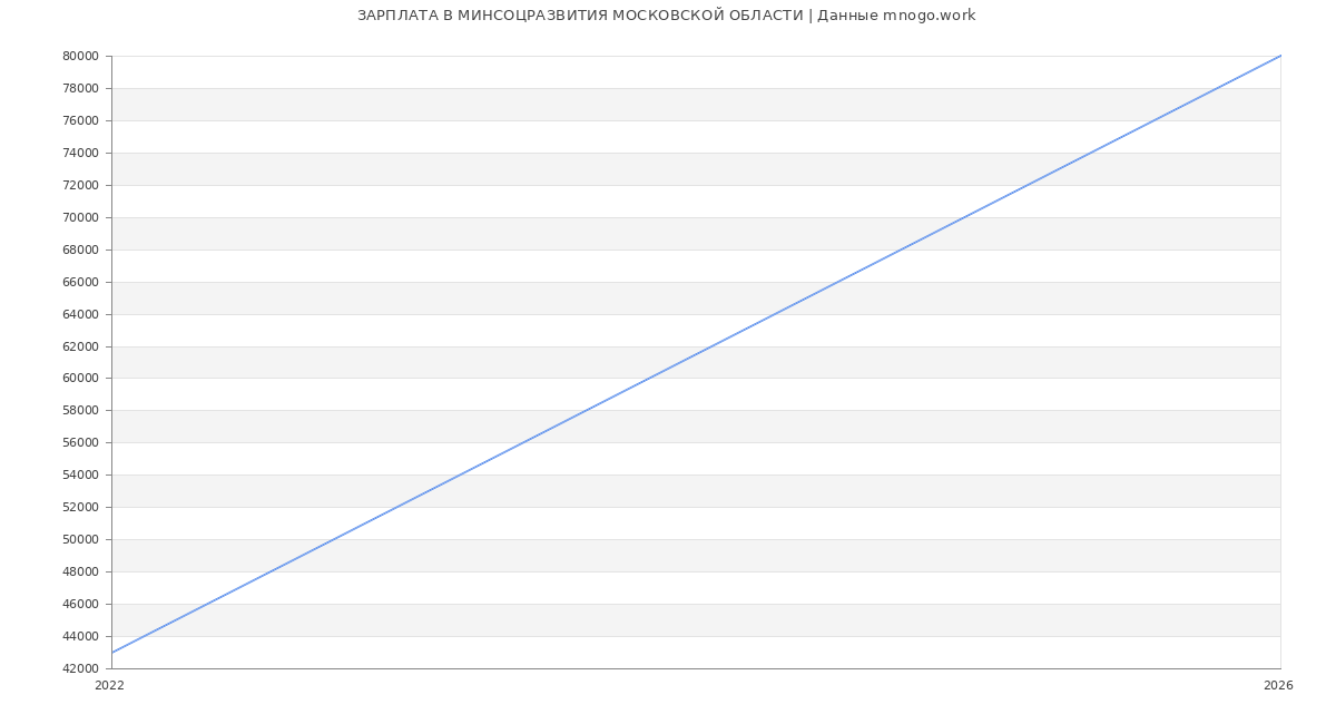 Статистика зарплат МИНСОЦРАЗВИТИЯ МОСКОВСКОЙ ОБЛАСТИ