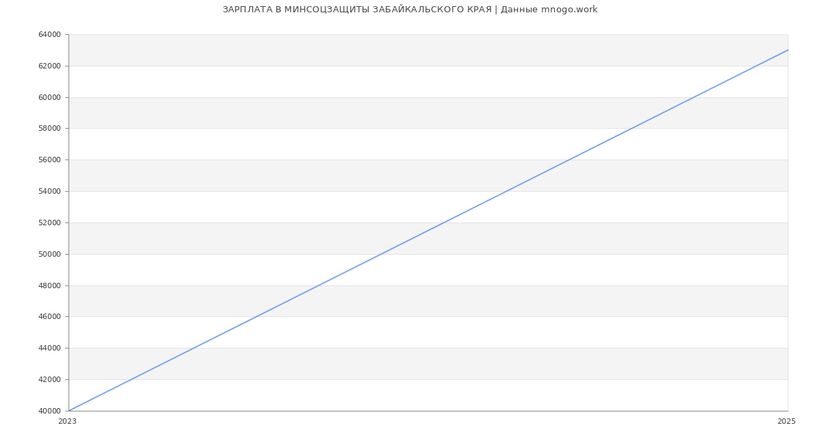 Статистика зарплат МИНСОЦЗАЩИТЫ ЗАБАЙКАЛЬСКОГО КРАЯ