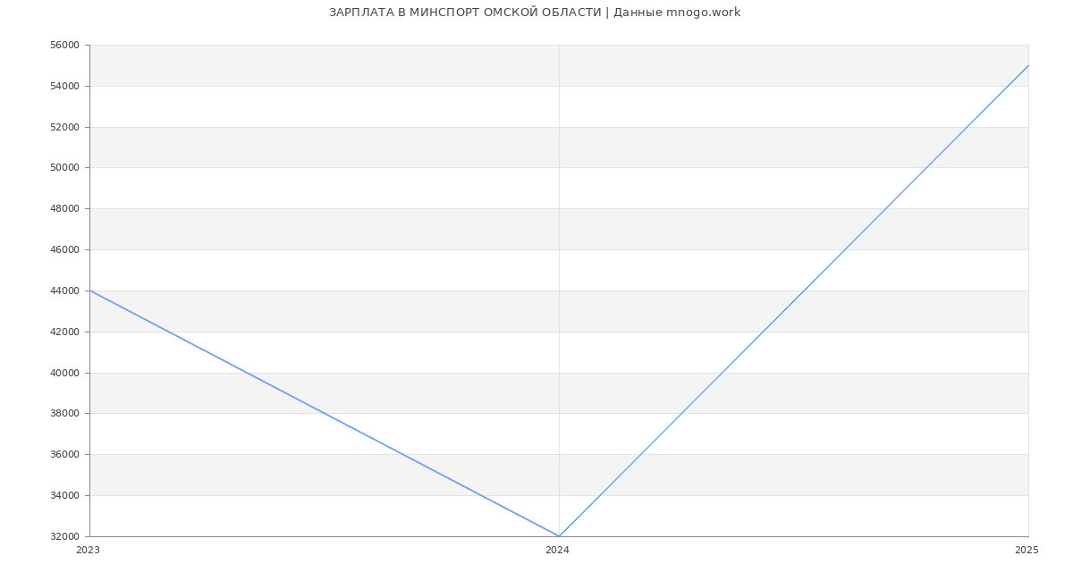 Статистика зарплат МИНСПОРТ ОМСКОЙ ОБЛАСТИ