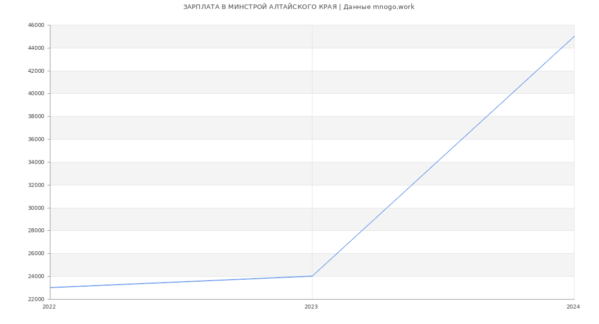 Статистика зарплат МИНСТРОЙ АЛТАЙСКОГО КРАЯ