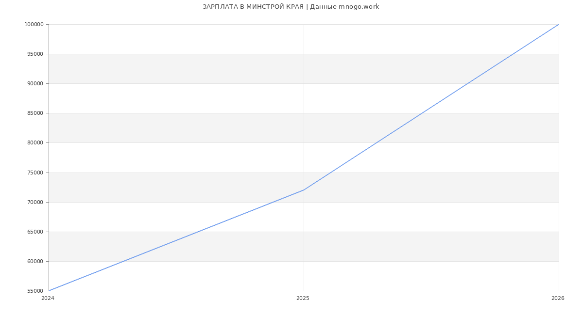 Статистика зарплат в МИНСТРОЙ КРАЯ
