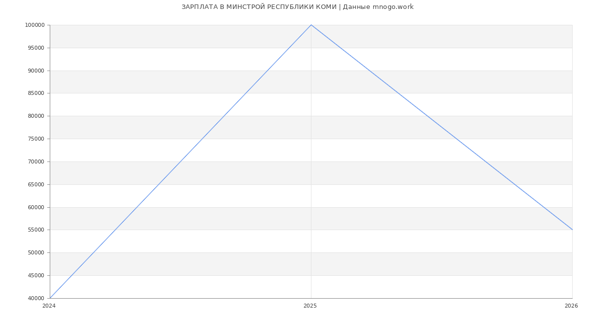Статистика зарплат МИНСТРОЙ РЕСПУБЛИКИ КОМИ