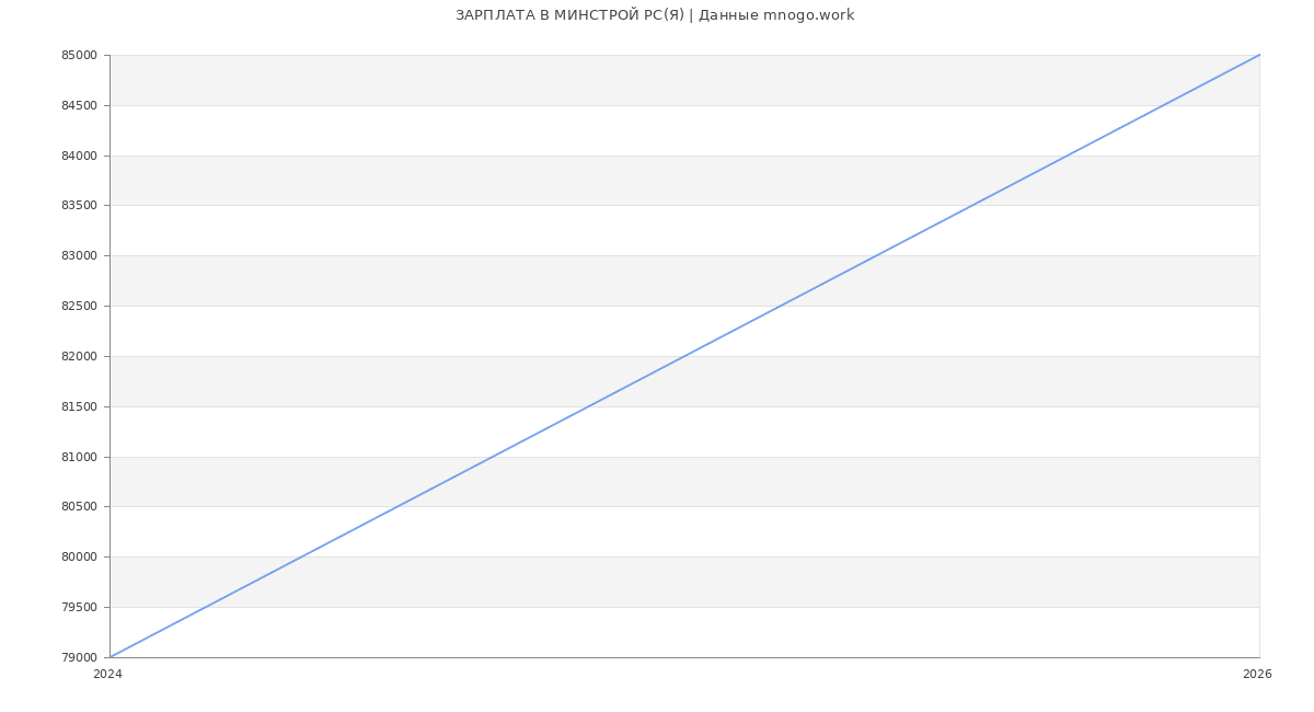 Статистика зарплат МИНСТРОЙ РС(Я)
