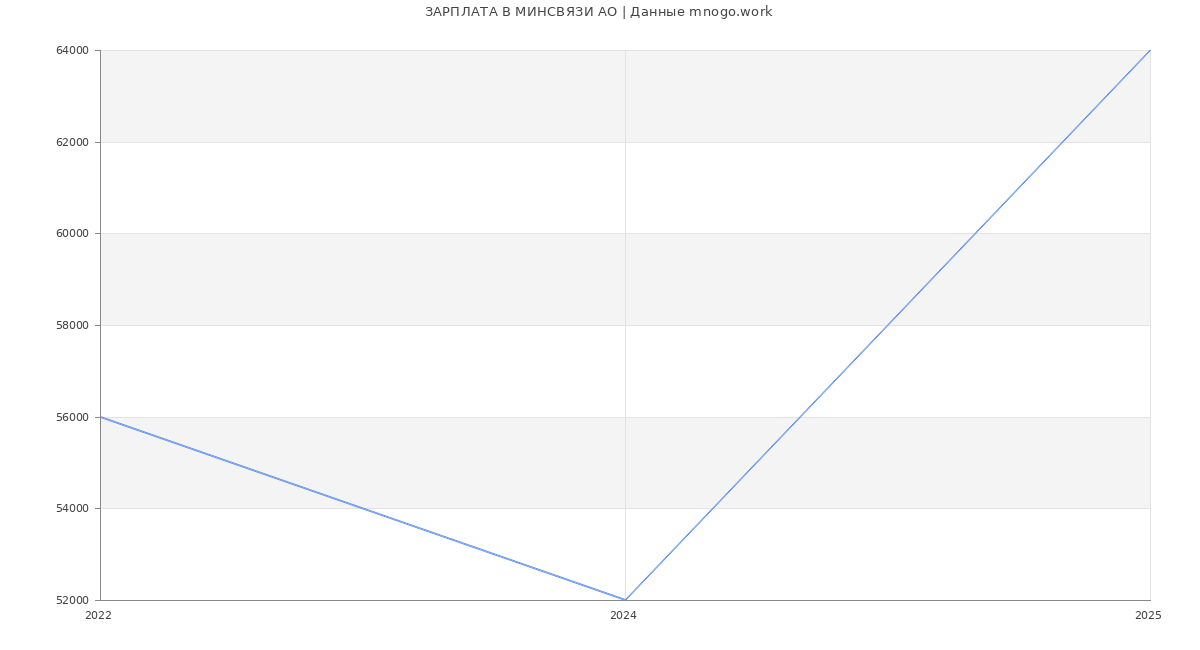 Статистика зарплат МИНСВЯЗИ АО