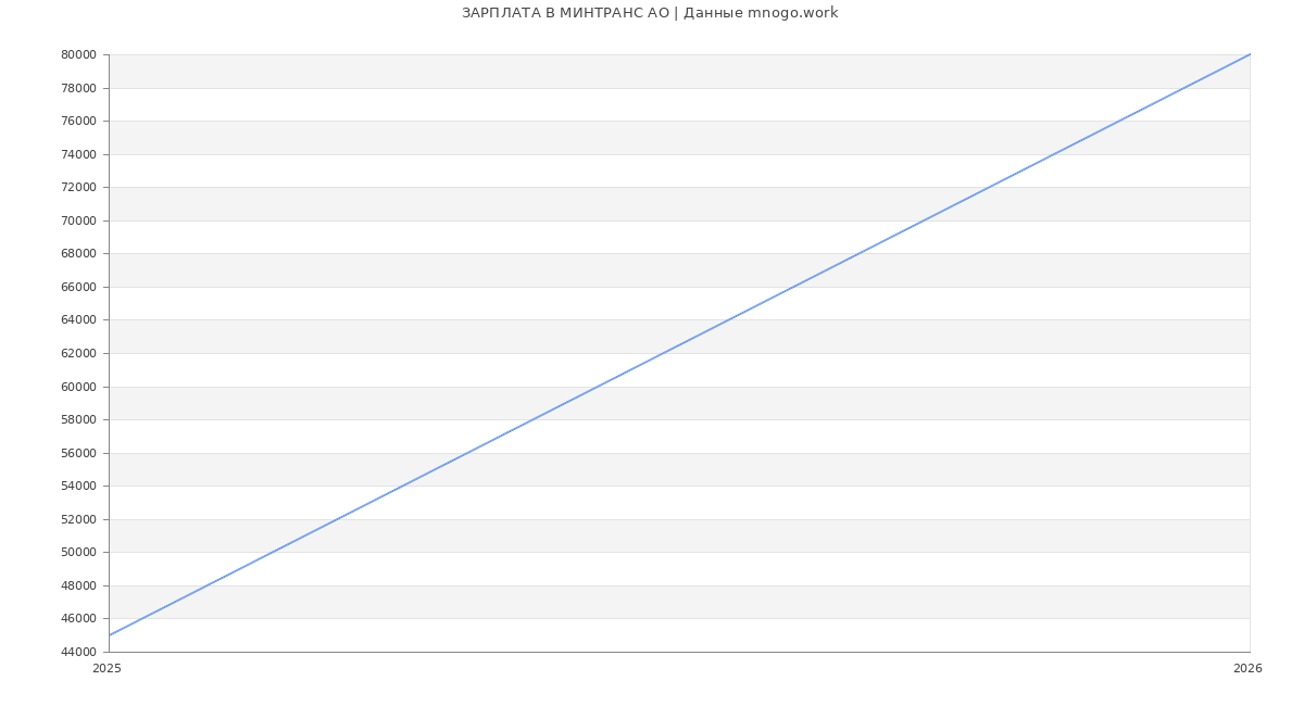 Статистика зарплат МИНТРАНС АО