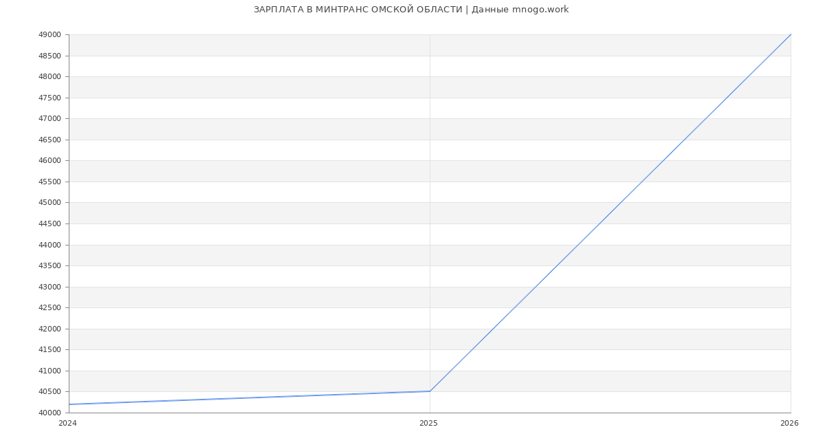 Статистика зарплат МИНТРАНС ОМСКОЙ ОБЛАСТИ