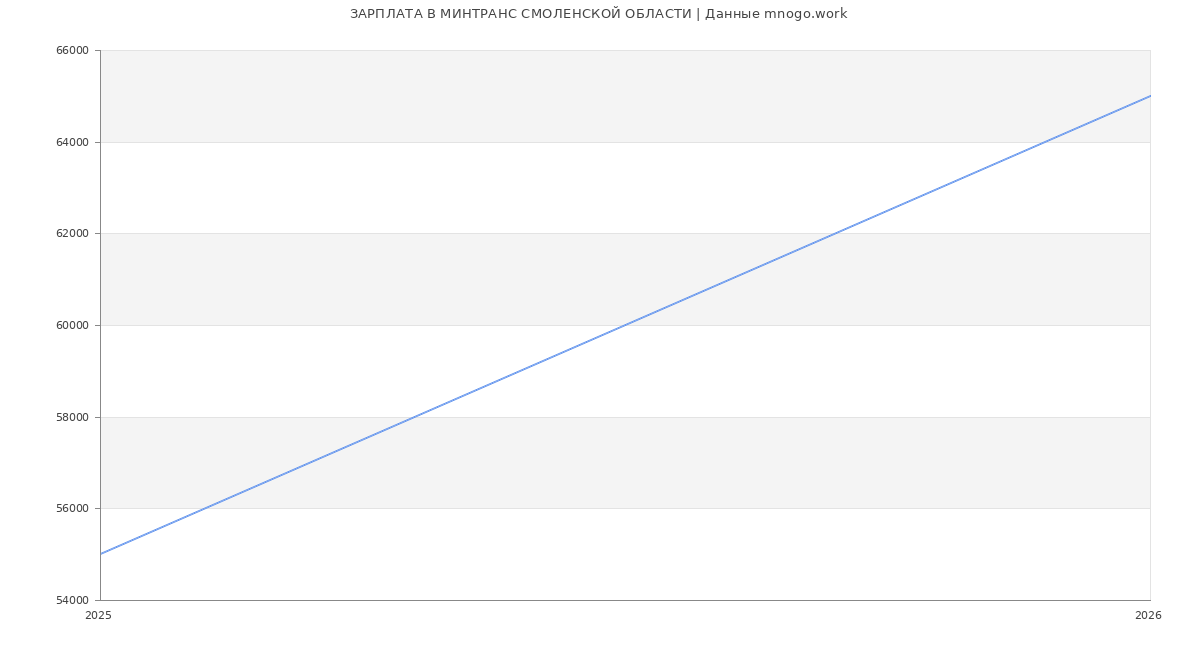 Статистика зарплат МИНТРАНС СМОЛЕНСКОЙ ОБЛАСТИ
