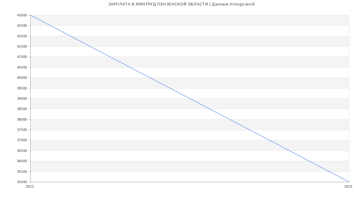 Статистика зарплат МИНТРУД ПЕНЗЕНСКОЙ ОБЛАСТИ