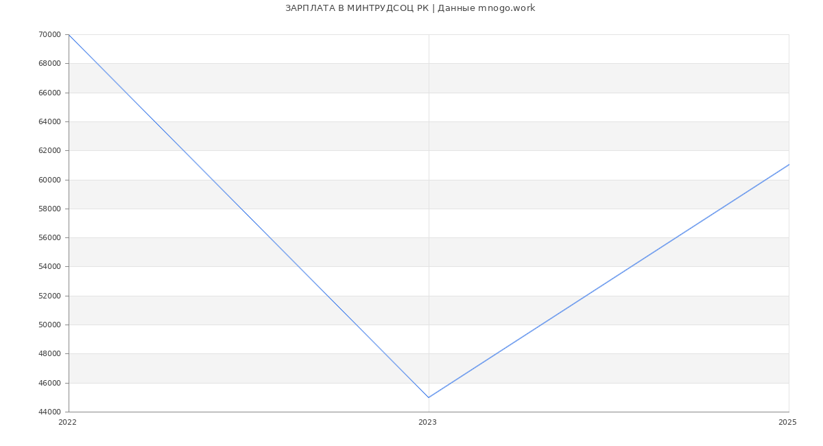 Статистика зарплат МИНТРУДСОЦ РК