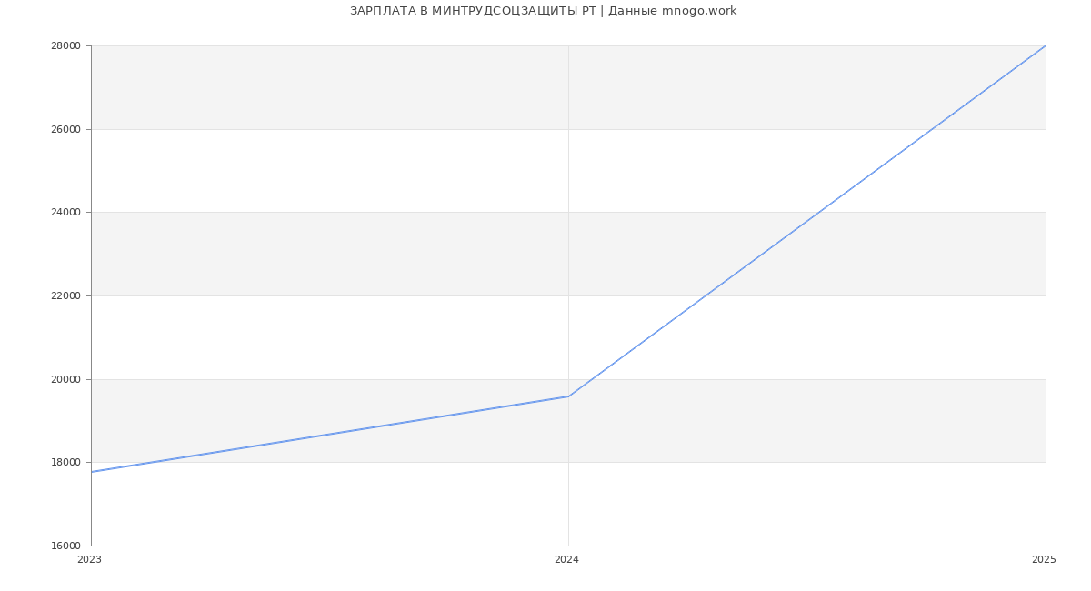 Статистика зарплат МИНТРУДСОЦЗАЩИТЫ РТ