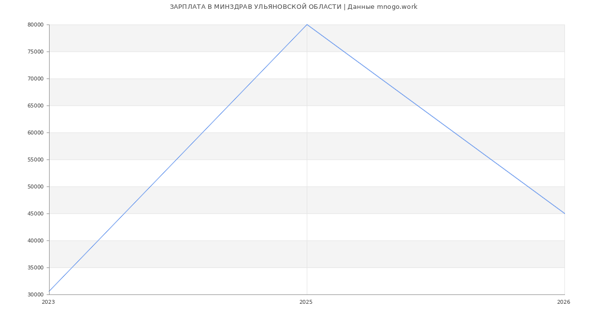 Статистика зарплат МИНЗДРАВ УЛЬЯНОВСКОЙ ОБЛАСТИ