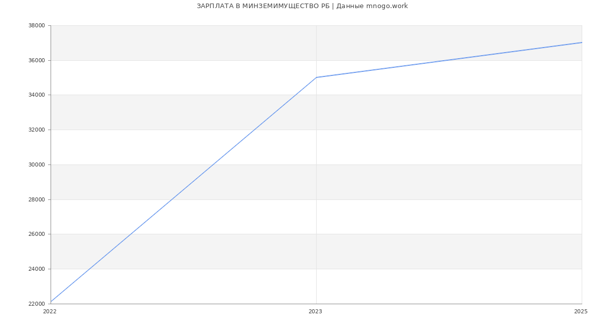 Статистика зарплат МИНЗЕМИМУЩЕСТВО РБ