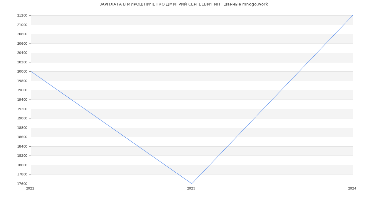Статистика зарплат МИРОШНИЧЕНКО ДМИТРИЙ СЕРГЕЕВИЧ ИП