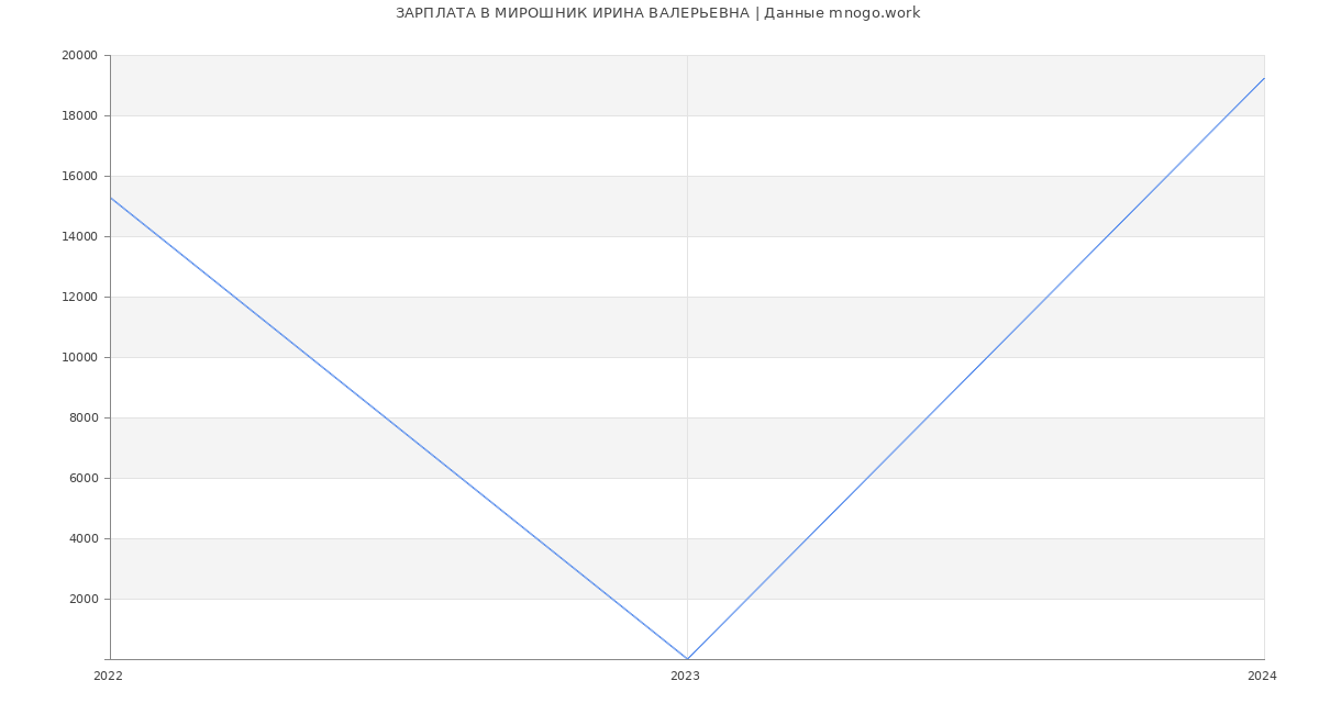 Статистика зарплат МИРОШНИК ИРИНА ВАЛЕРЬЕВНА