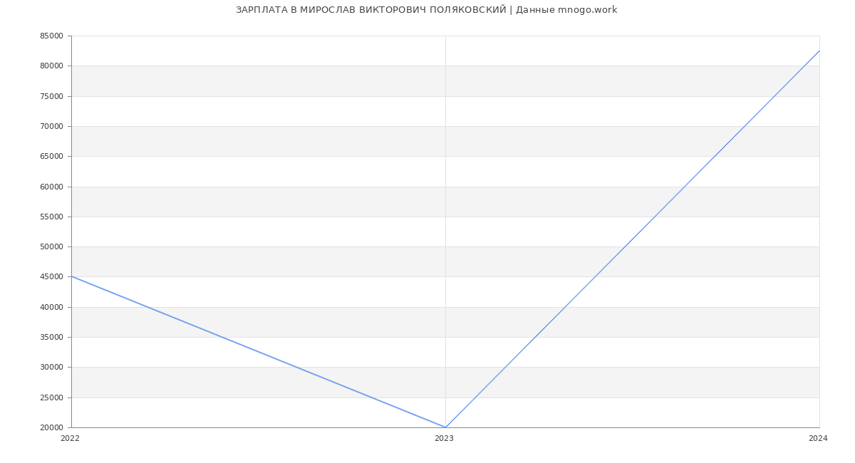Статистика зарплат МИРОСЛАВ ВИКТОРОВИЧ ПОЛЯКОВСКИЙ
