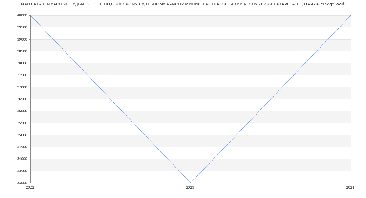 Статистика зарплат МИРОВЫЕ СУДЬИ ПО ЗЕЛЕНОДОЛЬСКОМУ СУДЕБНОМУ РАЙОНУ МИНИСТЕРСТВА ЮСТИЦИИ РЕСПУБЛИКИ ТАТАРСТАН