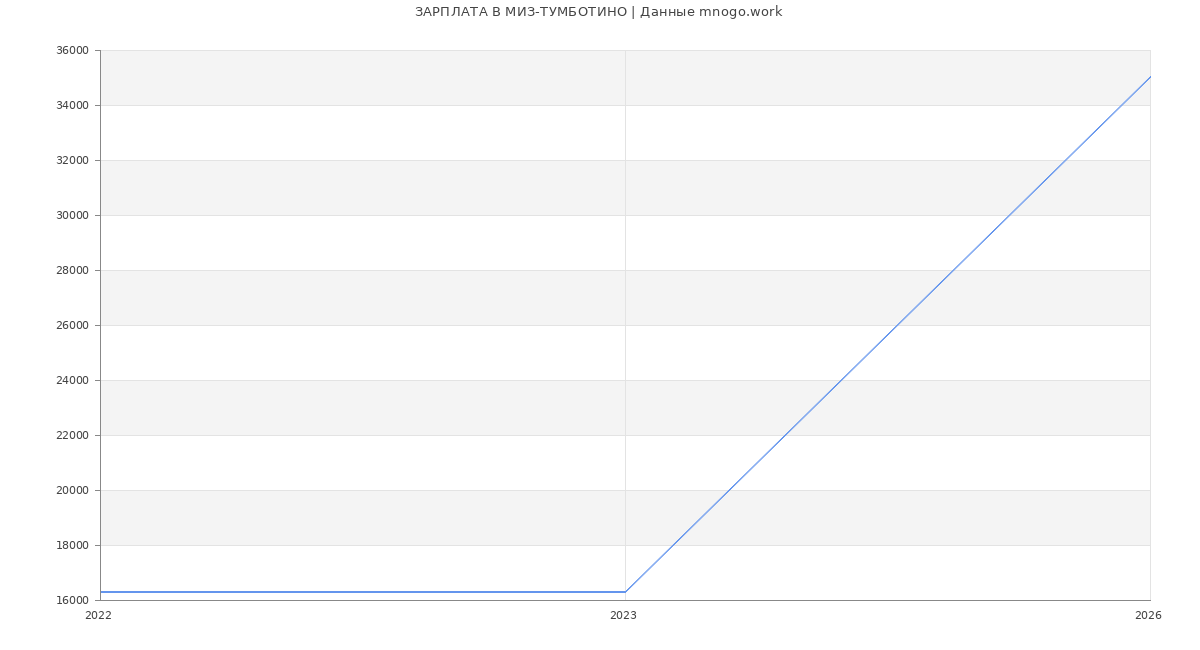 Статистика зарплат МИЗ-ТУМБОТИНО