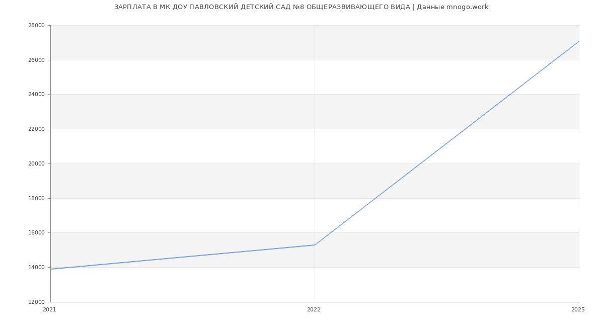 Статистика зарплат МК ДОУ ПАВЛОВСКИЙ ДЕТСКИЙ САД №8 ОБЩЕРАЗВИВАЮЩЕГО ВИДА
