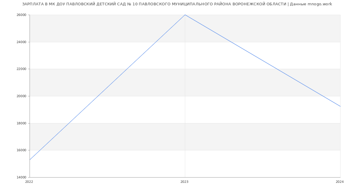 Статистика зарплат МК ДОУ ПАВЛОВСКИЙ ДЕТСКИЙ САД № 10 ПАВЛОВСКОГО МУНИЦИПАЛЬНОГО РАЙОНА ВОРОНЕЖСКОЙ ОБЛАСТИ
