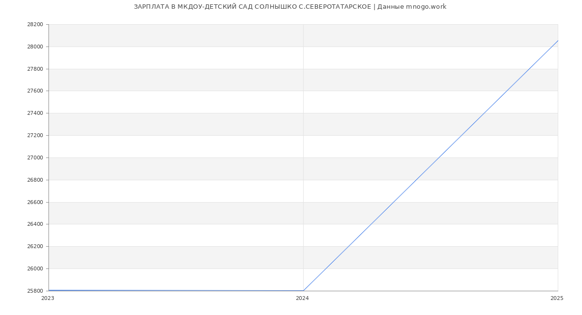 Статистика зарплат МКДОУ-ДЕТСКИЙ САД СОЛНЫШКО С.СЕВЕРОТАТАРСКОЕ
