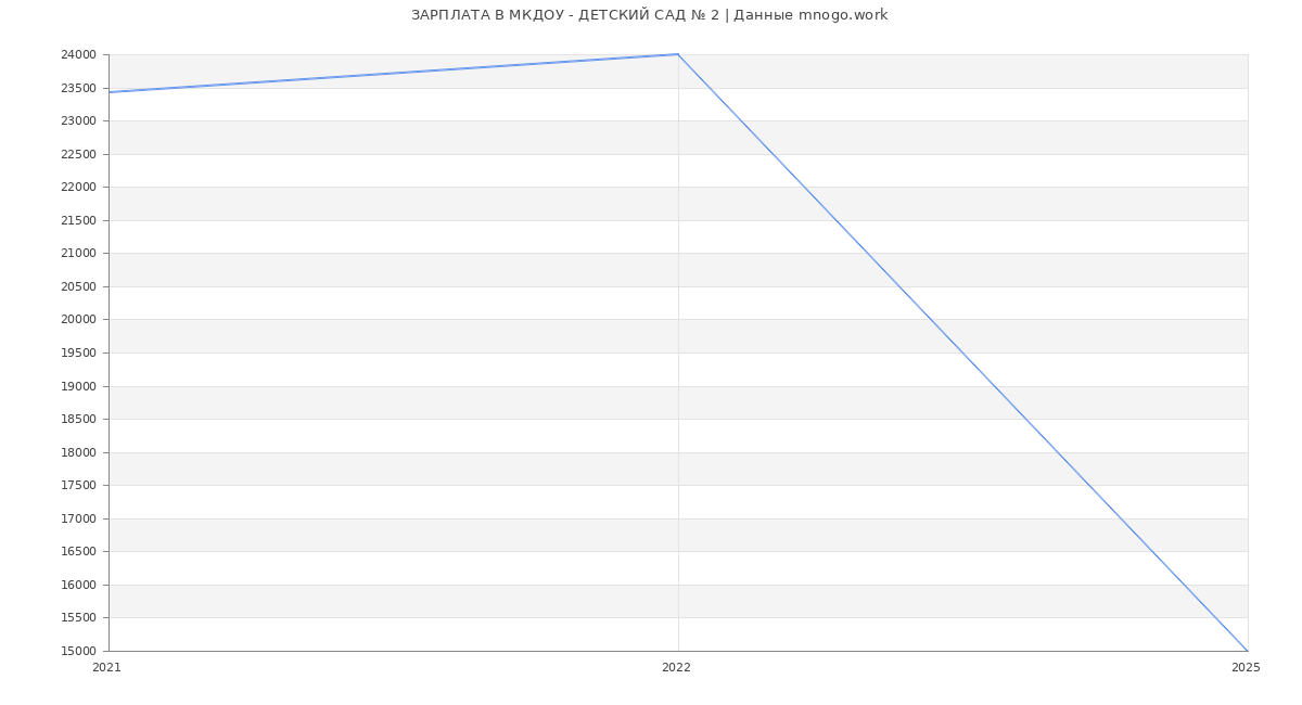 Статистика зарплат МКДОУ - ДЕТСКИЙ САД № 2