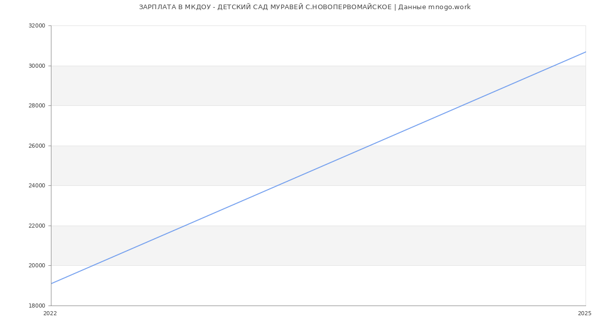 Статистика зарплат МКДОУ - ДЕТСКИЙ САД МУРАВЕЙ С.НОВОПЕРВОМАЙСКОЕ