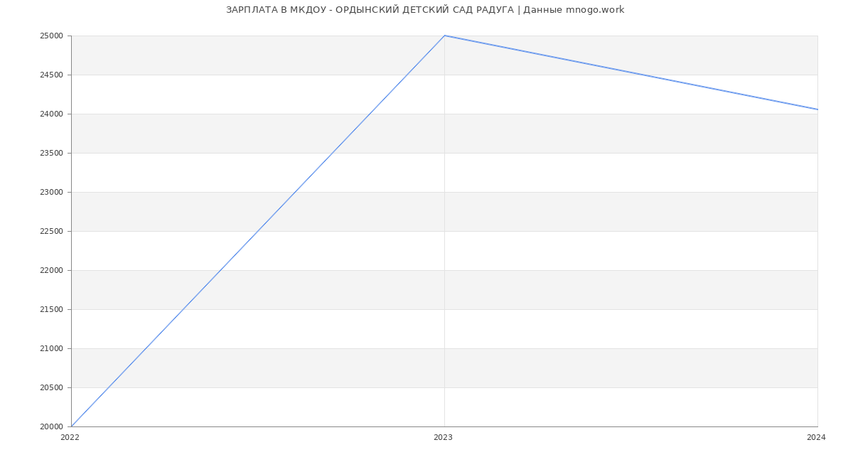 Статистика зарплат МКДОУ - ОРДЫНСКИЙ ДЕТСКИЙ САД РАДУГА