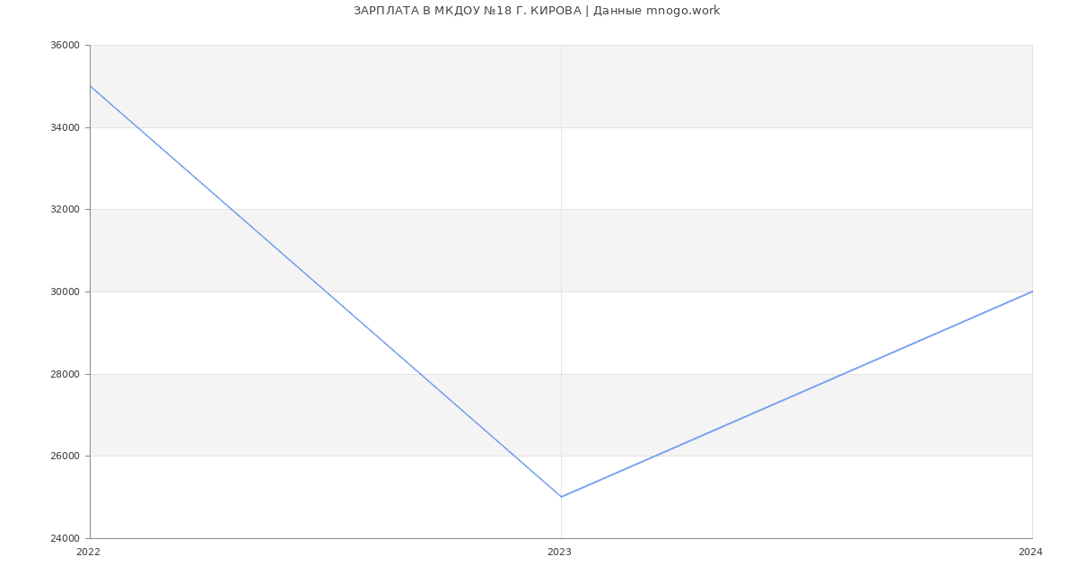 Статистика зарплат МКДОУ №18 Г. КИРОВА