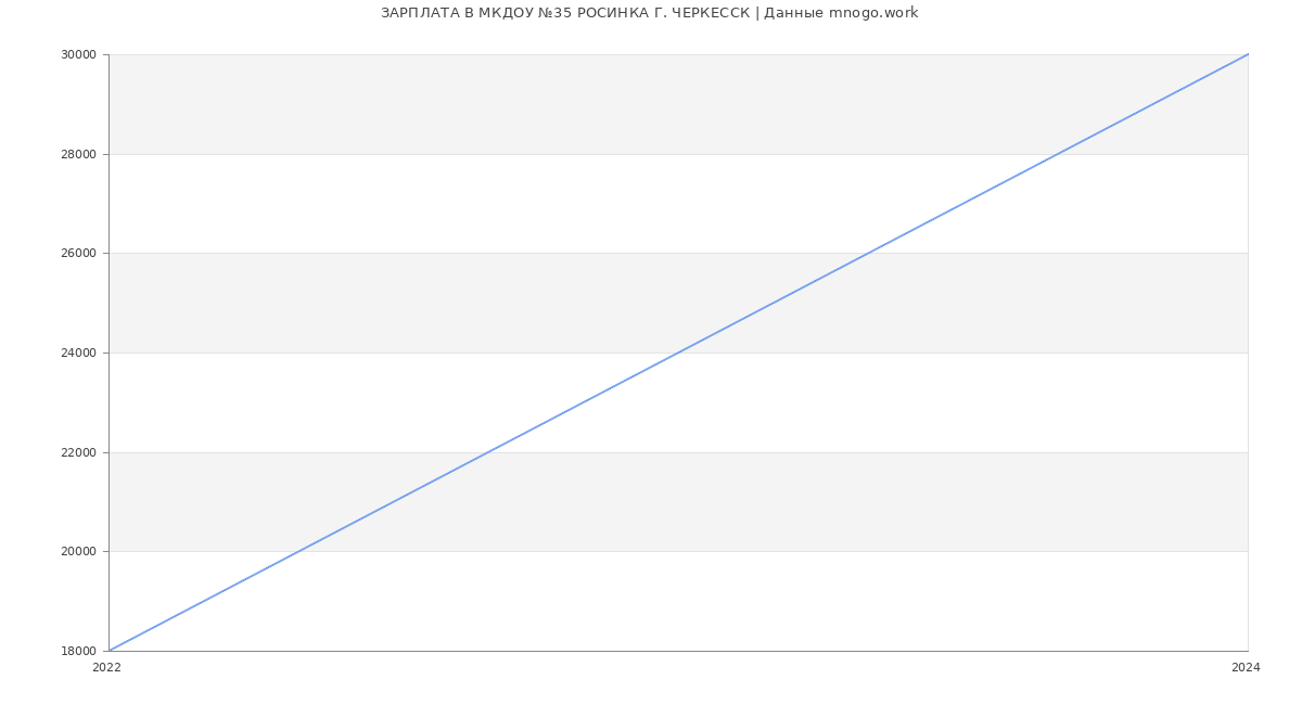 Статистика зарплат МКДОУ №35 РОСИНКА Г. ЧЕРКЕССК