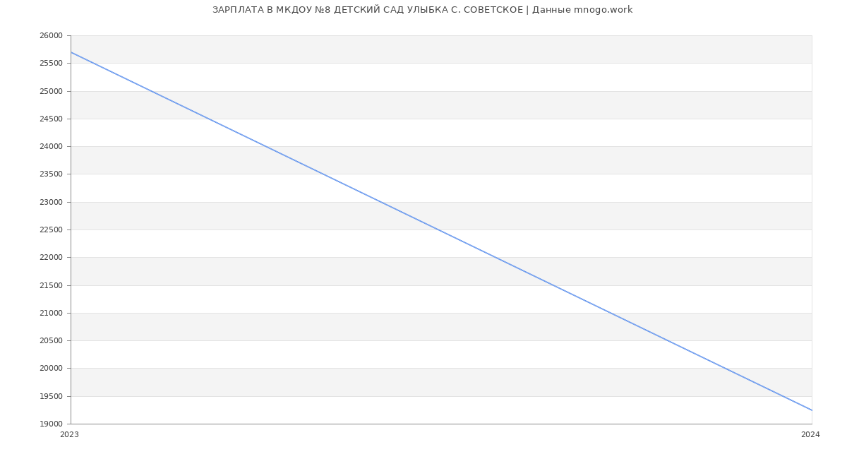 Статистика зарплат МКДОУ №8 ДЕТСКИЙ САД УЛЫБКА С. СОВЕТСКОЕ