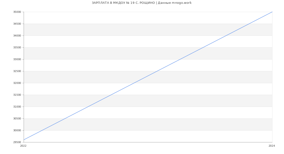 Статистика зарплат МКДОУ № 19 С. РОЩИНО