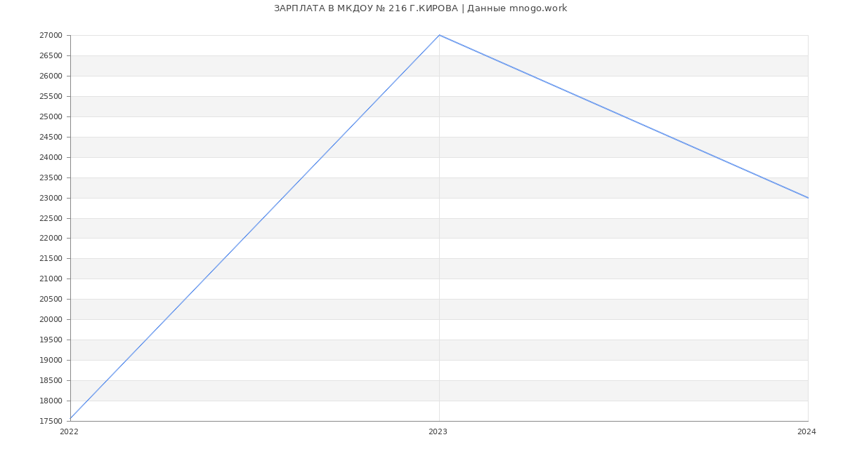 Статистика зарплат МКДОУ № 216 Г.КИРОВА