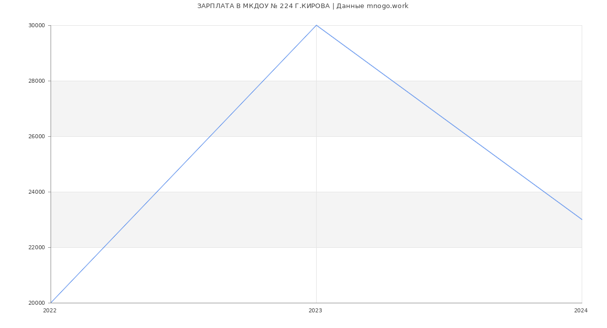 Статистика зарплат МКДОУ № 224 Г.КИРОВА