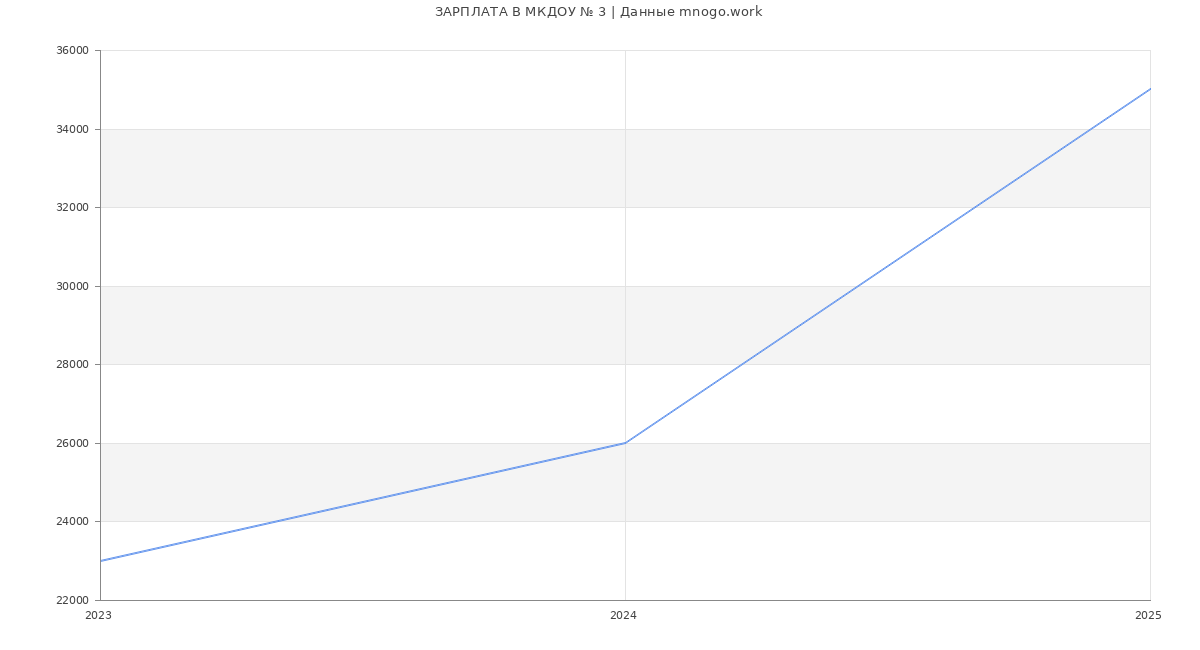 Статистика зарплат МКДОУ № 3 Статистика зарплат МКДОУ № 3