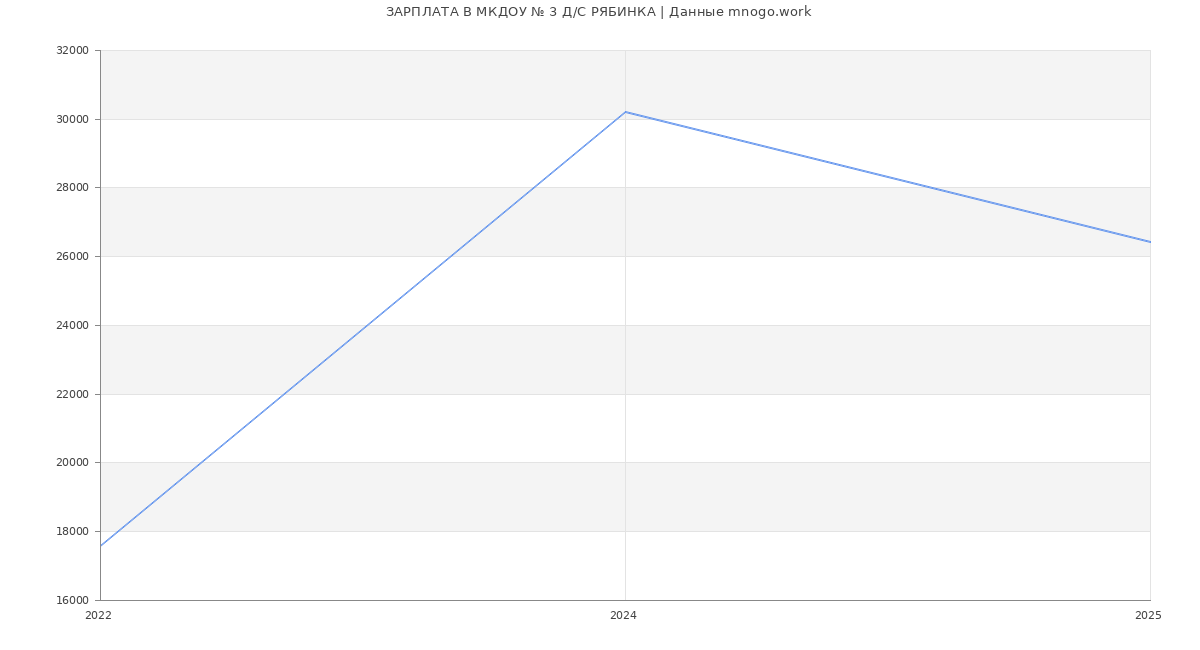 Статистика зарплат МКДОУ № 3 Д/С РЯБИНКА