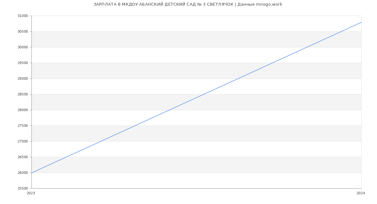 Статистика зарплат МКДОУ АБАНСКИЙ ДЕТСКИЙ САД № 3 СВЕТЛЯЧОК