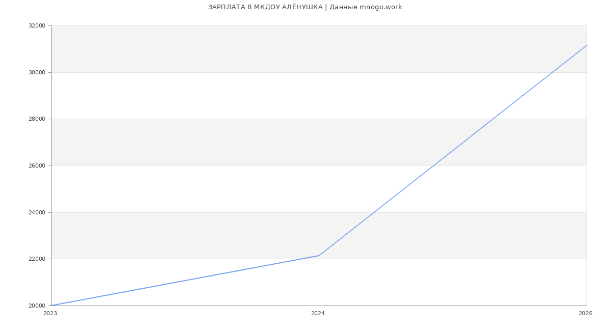 Статистика зарплат МКДОУ АЛЁНУШКА