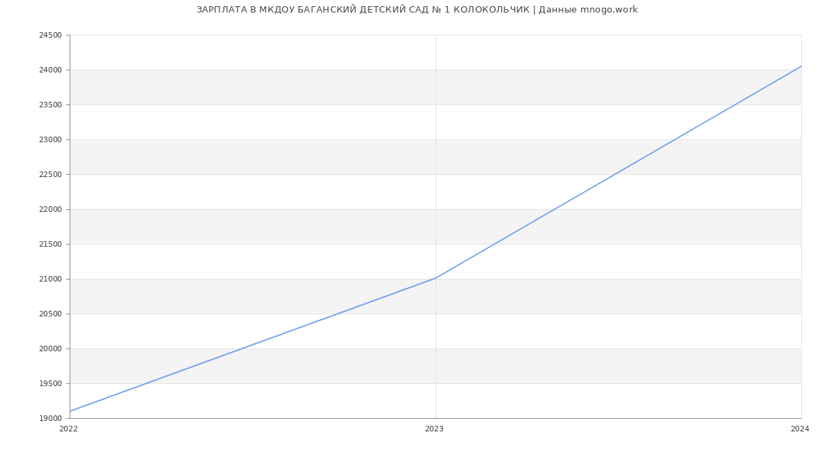 Статистика зарплат МКДОУ БАГАНСКИЙ ДЕТСКИЙ САД № 1 КОЛОКОЛЬЧИК