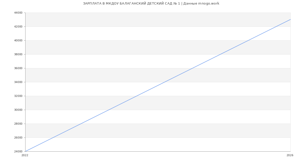 Статистика зарплат МКДОУ БАЛАГАНСКИЙ ДЕТСКИЙ САД № 1