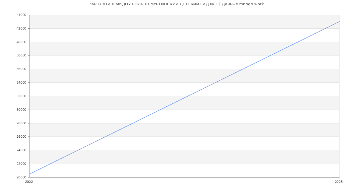 Статистика зарплат МКДОУ БОЛЬШЕМУРТИНСКИЙ ДЕТСКИЙ САД № 1