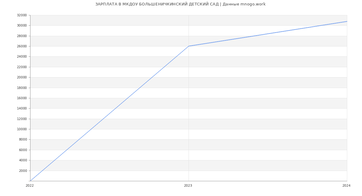 Статистика зарплат МКДОУ БОЛЬШЕНИЧКИНСКИЙ ДЕТСКИЙ САД