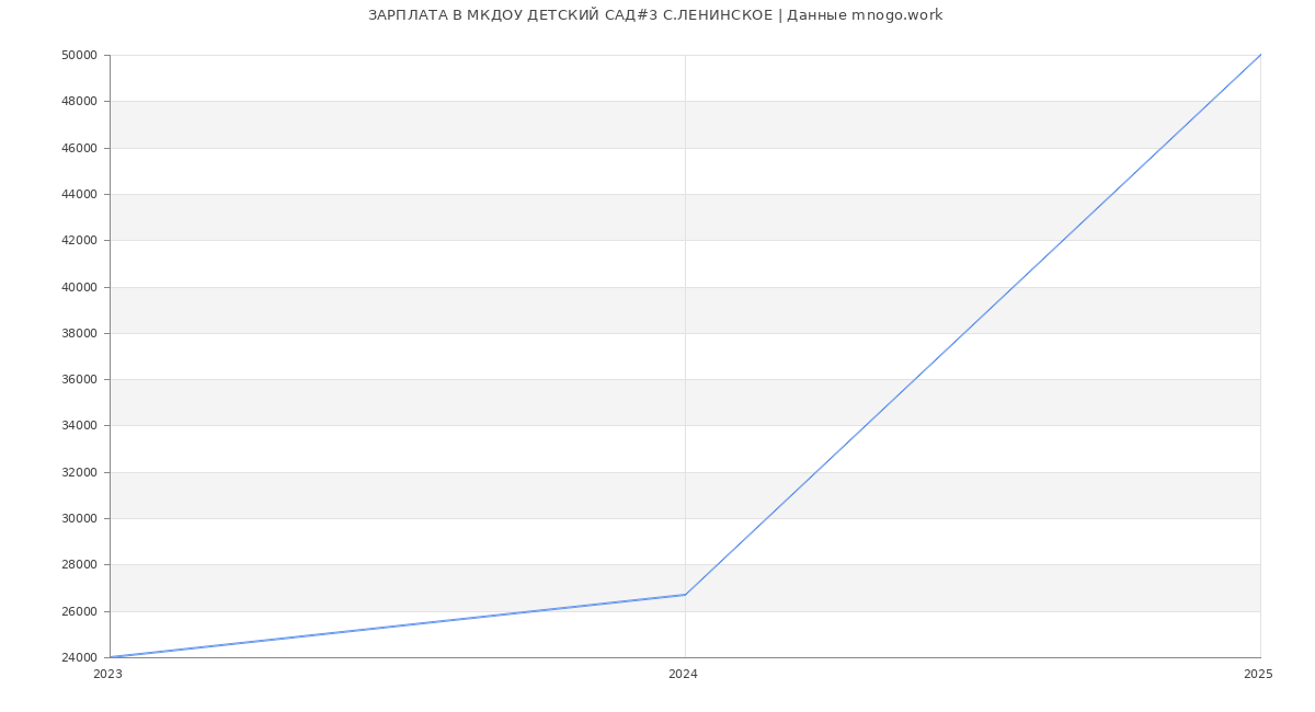 Статистика зарплат МКДОУ ДЕТСКИЙ САД#3 С.ЛЕНИНСКОЕ Статистика зарплат МКДОУ ДЕТСКИЙ САД#3 С.ЛЕНИНСКОЕ