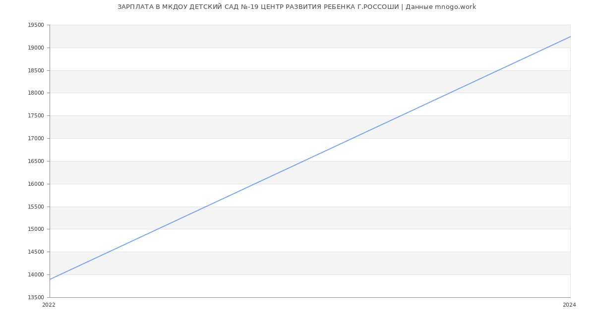 Статистика зарплат МКДОУ ДЕТСКИЙ САД №-19 ЦЕНТР РАЗВИТИЯ РЕБЕНКА Г.РОССОШИ