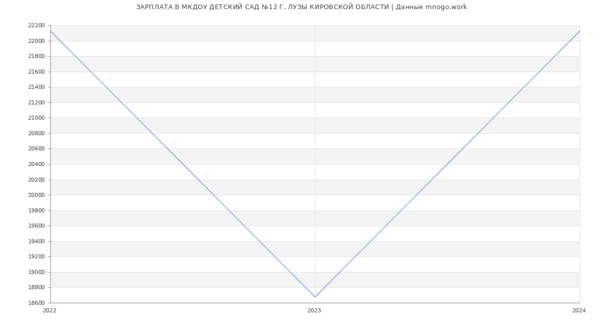 Статистика зарплат МКДОУ ДЕТСКИЙ САД №12 Г. ЛУЗЫ КИРОВСКОЙ ОБЛАСТИ