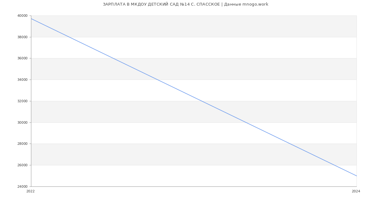 Статистика зарплат МКДОУ ДЕТСКИЙ САД №14 С. СПАССКОЕ