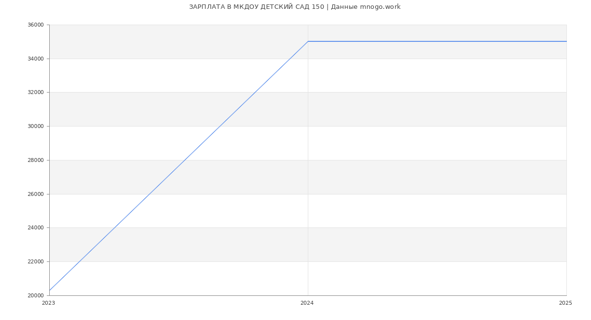 Статистика зарплат МКДОУ ДЕТСКИЙ САД 150