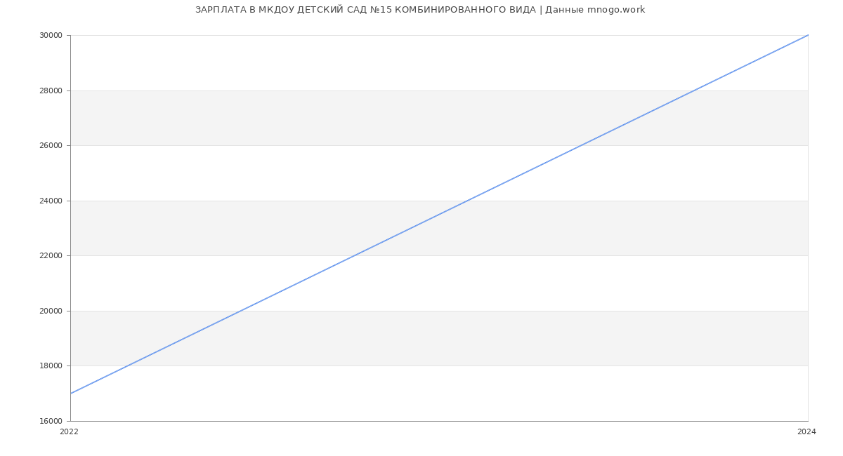 Статистика зарплат МКДОУ ДЕТСКИЙ САД №15 КОМБИНИРОВАННОГО ВИДА